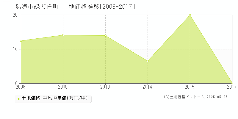 緑ガ丘町(熱海市)の土地価格推移グラフ(坪単価)[2008-2017年]