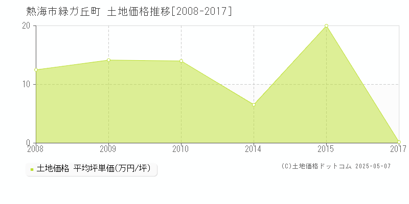 熱海市緑ガ丘町の土地価格推移グラフ 