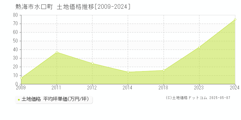 水口町(熱海市)の土地価格推移グラフ(坪単価)[2009-2024年]