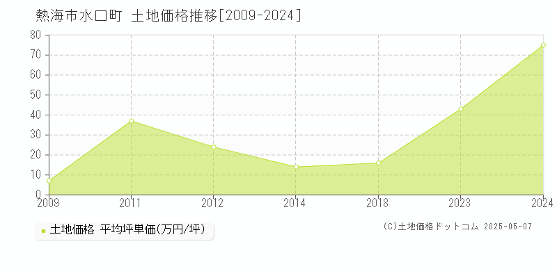 熱海市水口町の土地価格推移グラフ 