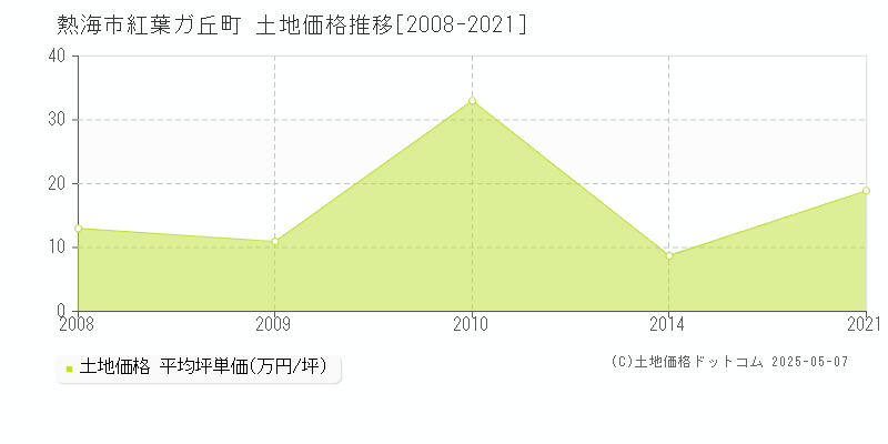 紅葉ガ丘町(熱海市)の土地価格推移グラフ(坪単価)[2008-2021年]