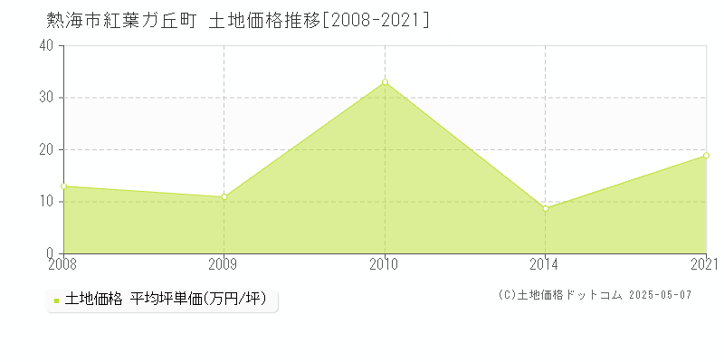 熱海市紅葉ガ丘町の土地価格推移グラフ 