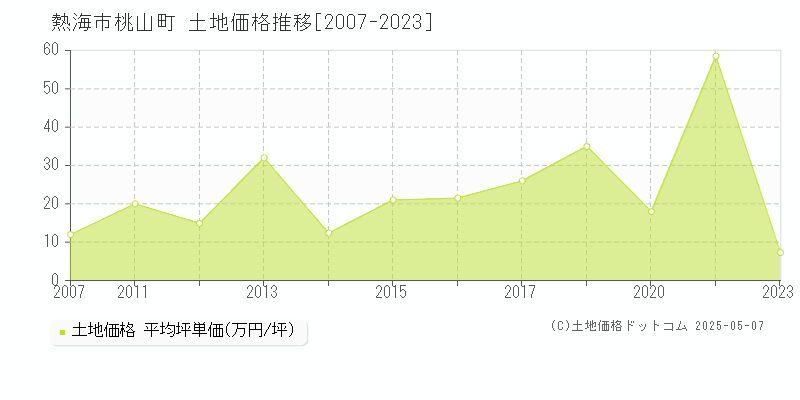 桃山町(熱海市)の土地価格推移グラフ(坪単価)[2007-2023年]