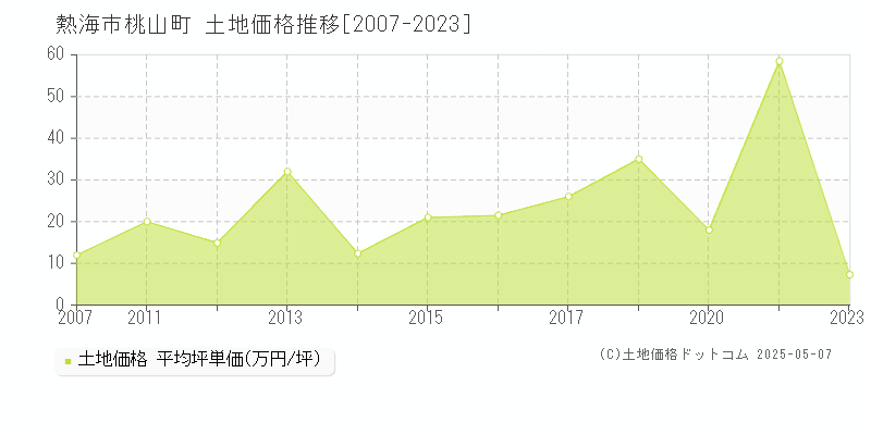 熱海市桃山町の土地価格推移グラフ 