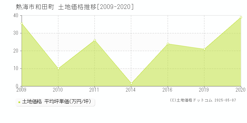 和田町(熱海市)の土地価格推移グラフ(坪単価)[2009-2020年]