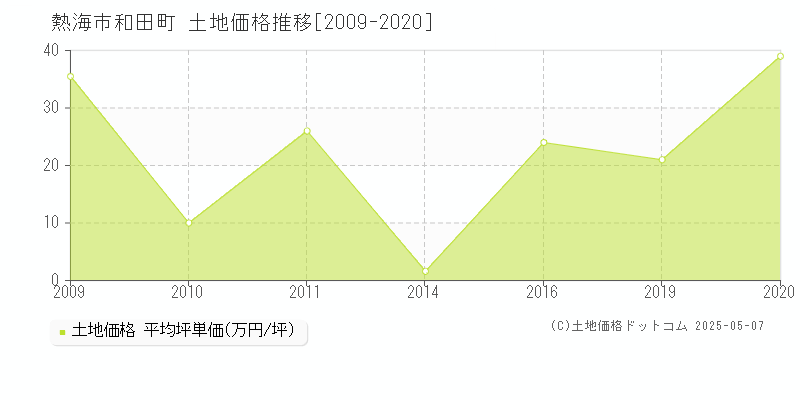 熱海市和田町の土地価格推移グラフ 
