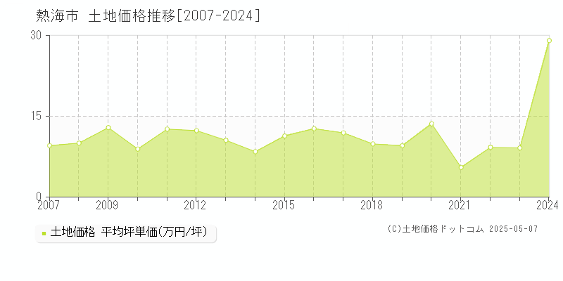 熱海市(静岡県)の土地価格推移グラフ(坪単価)[2007-2024年]