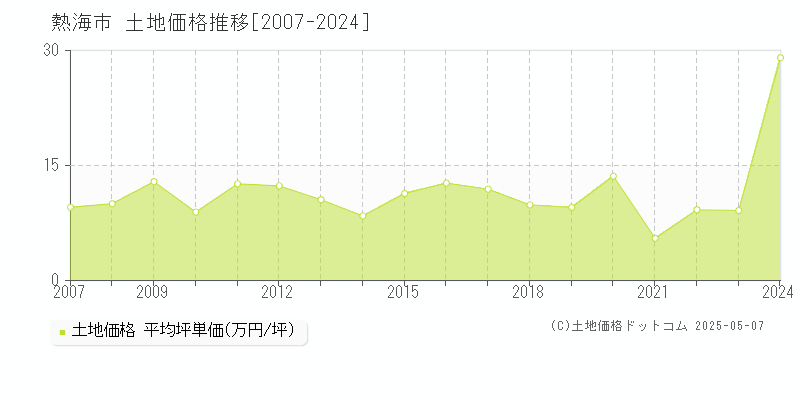 熱海市全域の土地価格推移グラフ 