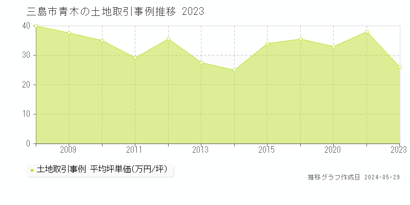三島市青木の土地取引価格推移グラフ 