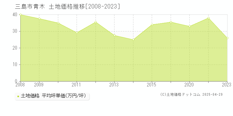 三島市青木の土地価格推移グラフ 