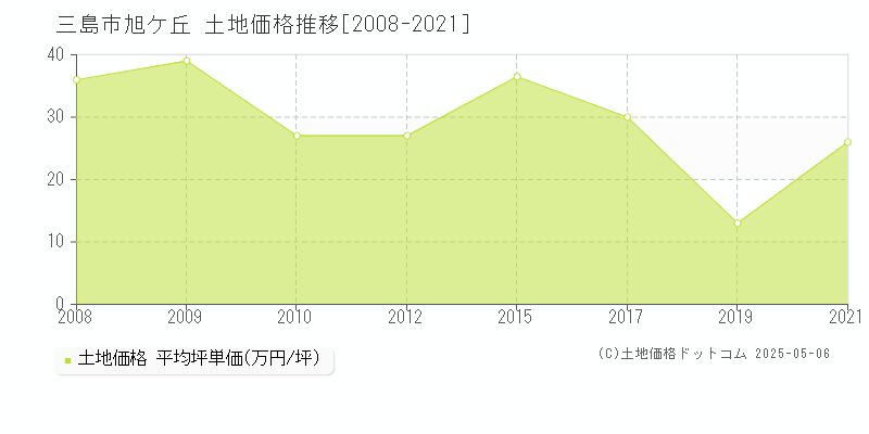 三島市旭ケ丘の土地取引価格推移グラフ 