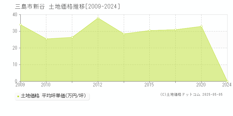 新谷(三島市)の土地価格推移グラフ(坪単価)[2009-2024年]