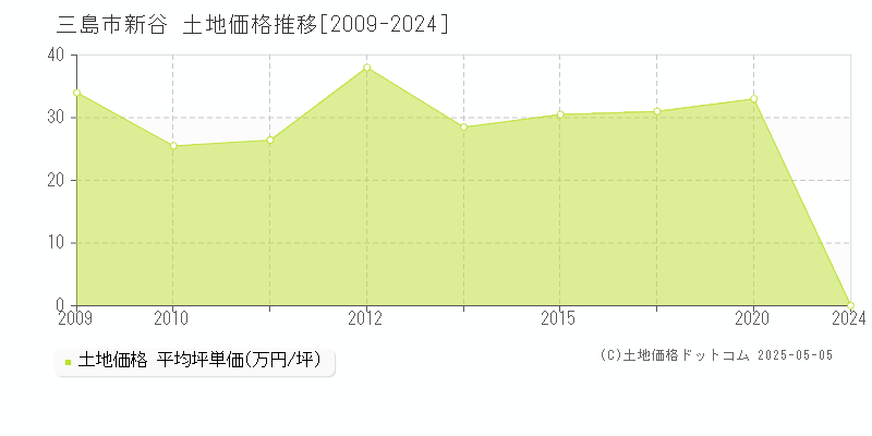 三島市新谷の土地価格推移グラフ 