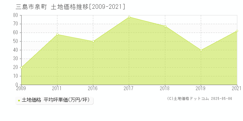 泉町(三島市)の土地価格推移グラフ(坪単価)[2009-2021年]