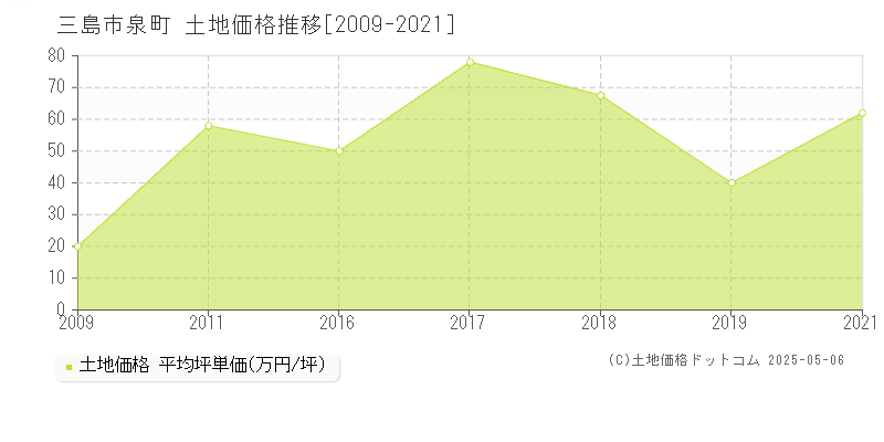 三島市泉町の土地価格推移グラフ 