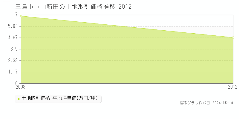 三島市市山新田の土地取引価格推移グラフ 