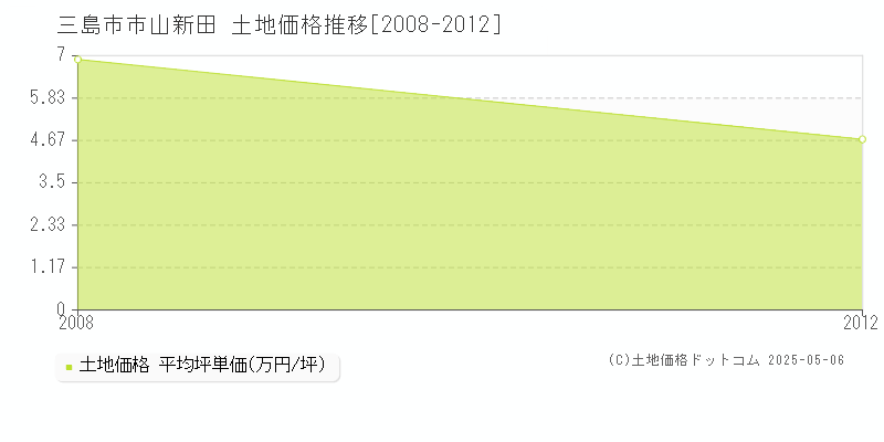 市山新田(三島市)の土地価格推移グラフ(坪単価)[2008-2012年]