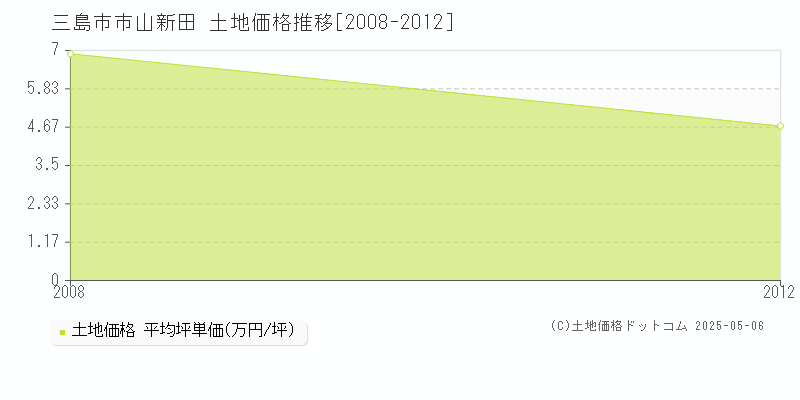 三島市市山新田の土地価格推移グラフ 