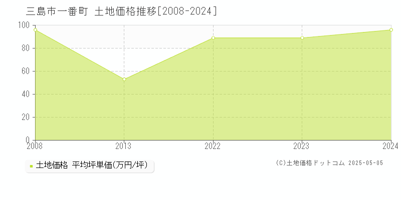 一番町(三島市)の土地価格推移グラフ(坪単価)[2008-2024年]