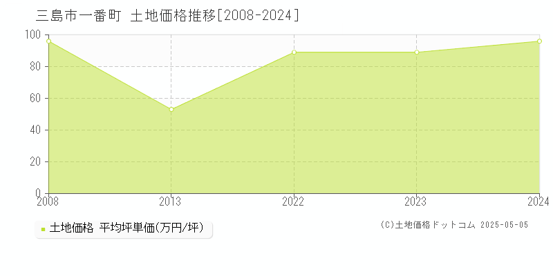 三島市一番町の土地価格推移グラフ 