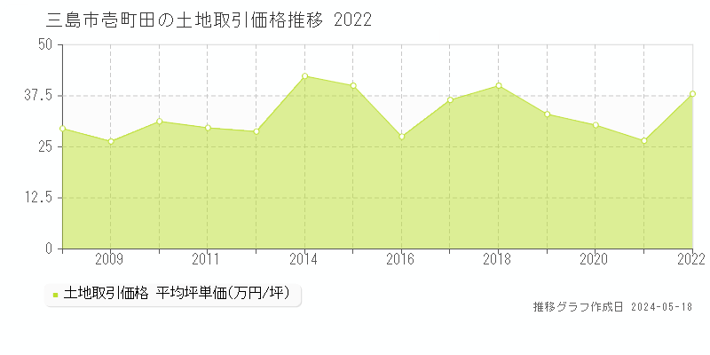 三島市壱町田の土地価格推移グラフ 