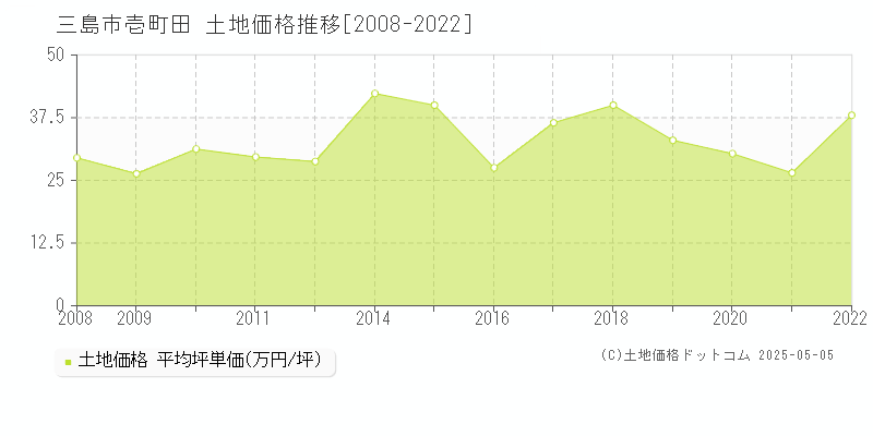壱町田(三島市)の土地価格推移グラフ(坪単価)[2008-2022年]