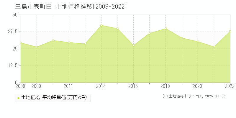 三島市壱町田の土地価格推移グラフ 