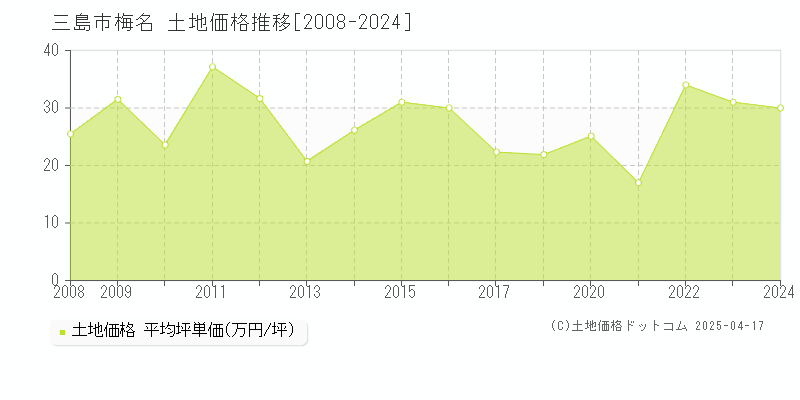 三島市梅名の土地価格推移グラフ 