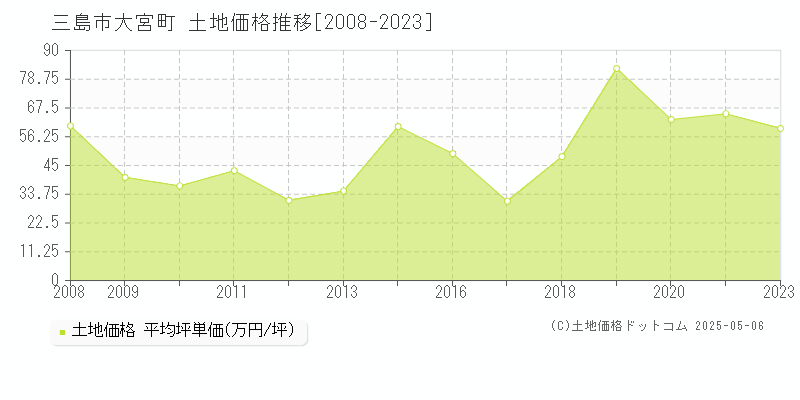 大宮町(三島市)の土地価格推移グラフ(坪単価)[2008-2023年]
