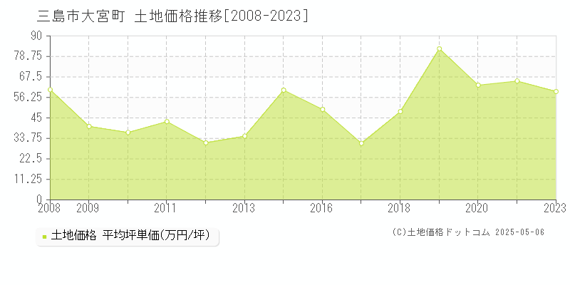 三島市大宮町の土地価格推移グラフ 