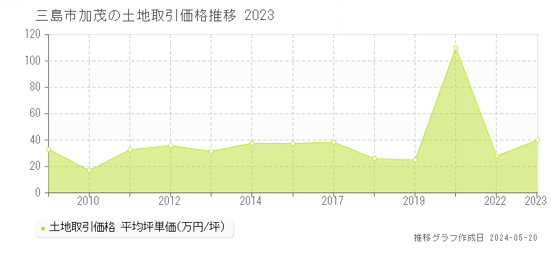 三島市加茂の土地価格推移グラフ 