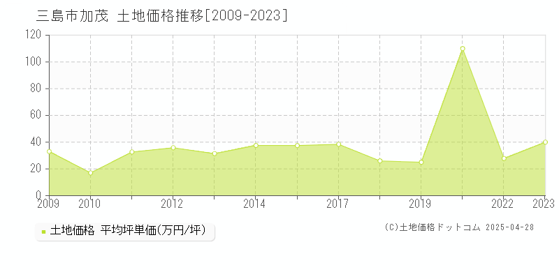 三島市加茂の土地価格推移グラフ 