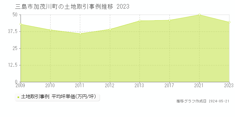 三島市加茂川町の土地取引価格推移グラフ 