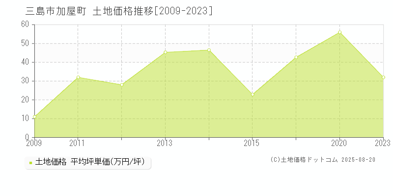 加屋町(三島市)の土地価格推移グラフ(坪単価)[2009-2023年]