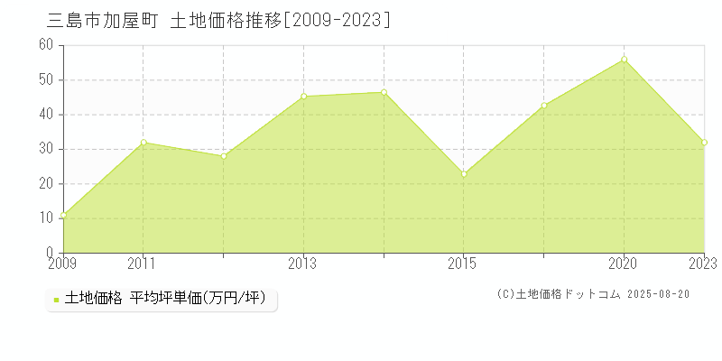 三島市加屋町の土地価格推移グラフ 