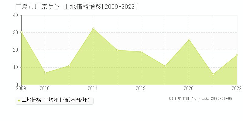 川原ケ谷(三島市)の土地価格推移グラフ(坪単価)[2009-2022年]