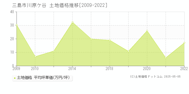 三島市川原ケ谷の土地価格推移グラフ 