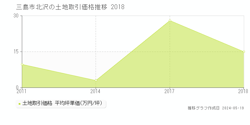 三島市北沢の土地取引価格推移グラフ 