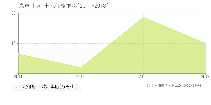 北沢(三島市)の土地価格推移グラフ(坪単価)[2011-2018年]