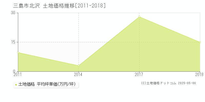 三島市北沢の土地取引価格推移グラフ 