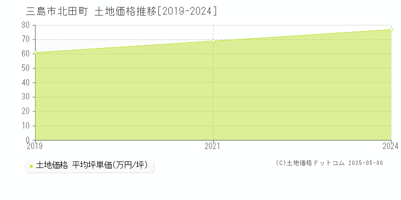 北田町(三島市)の土地価格推移グラフ(坪単価)[2019-2024年]