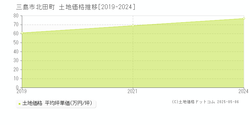 三島市北田町の土地取引価格推移グラフ 