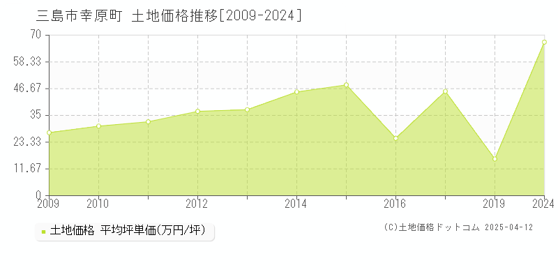 三島市幸原町の土地価格推移グラフ 