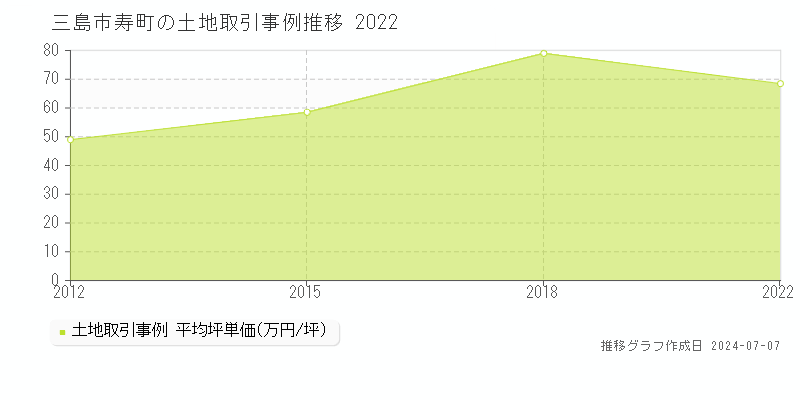 三島市寿町の土地価格推移グラフ 
