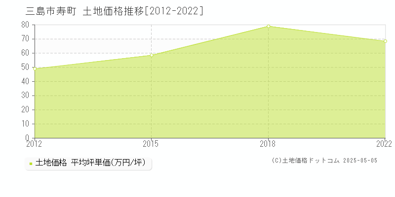 寿町(三島市)の土地価格推移グラフ(坪単価)[2012-2022年]