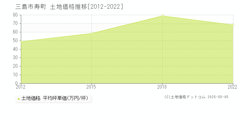 三島市寿町の土地価格推移グラフ 