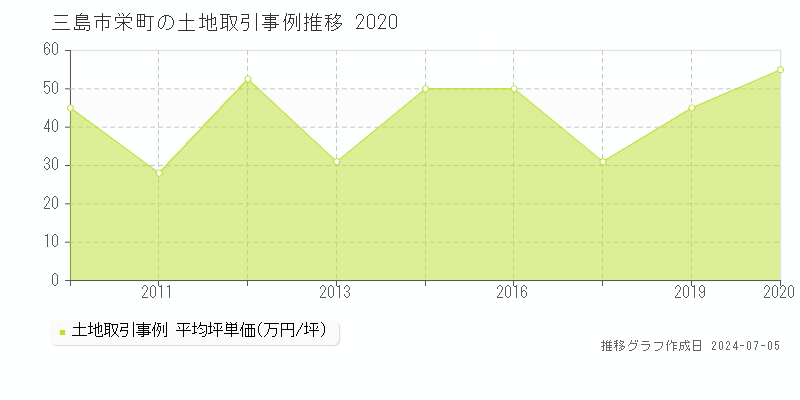 三島市栄町の土地価格推移グラフ 