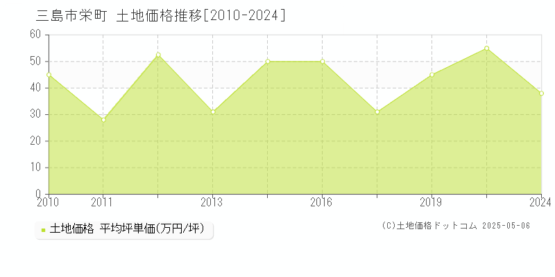 栄町(三島市)の土地価格推移グラフ(坪単価)[2010-2024年]