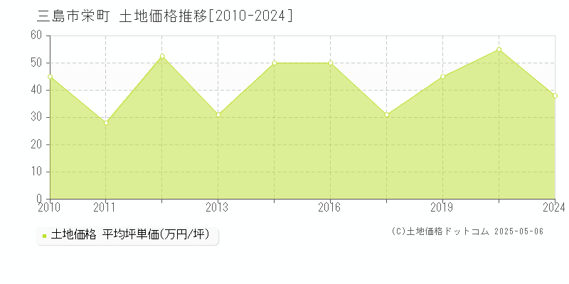 三島市栄町の土地価格推移グラフ 