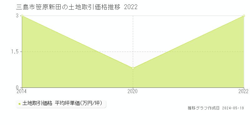 三島市笹原新田の土地価格推移グラフ 